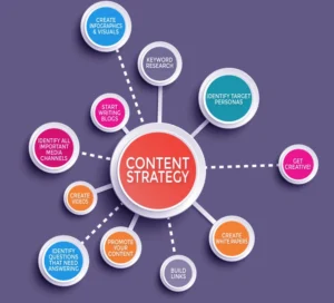 An illustration showcasing content strategy elements like planning, creation, and distribution, emphasizing techniques used by a Freelance Digital Marketer in Palakkad to boost online engagement."